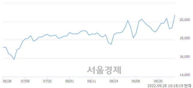 <코>대정화금, 전일 대비 8.29% 상승.. 일일회전율은 4.16% 기록