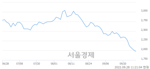 <유>벽산, 장중 신저가 기록.. 1,960→1,955(▼5)