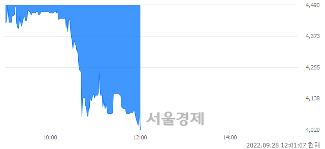 <유>동양피스톤, 장중 신저가 기록.. 4,395→4,020(▼375)