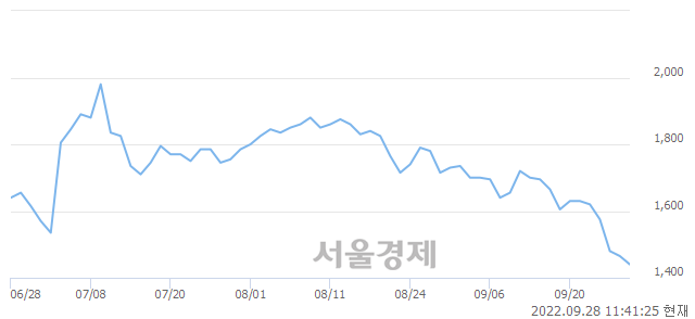 <코>TKG애강, 장중 신저가 기록.. 1,420→1,410(▼10)