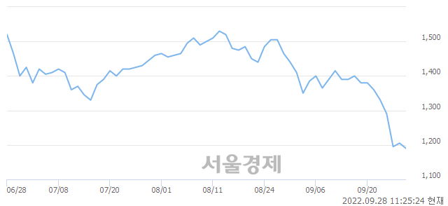 <코>서희건설, 장중 신저가 기록.. 1,170→1,165(▼5)