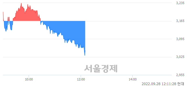 <코>JW신약, 장중 신저가 기록.. 3,040→3,030(▼10)