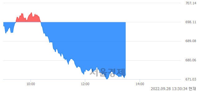 오후 1:30 현재 코스닥은 35:65으로 매수우위, 매수강세 업종은 기타 제조업(3.08%↓)