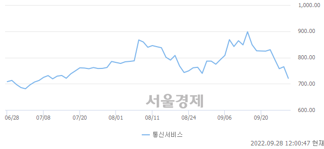 통신서비스업(-5.77%↓)이 약세인 가운데, 코스닥도 하락 흐름(-3.34%↓)