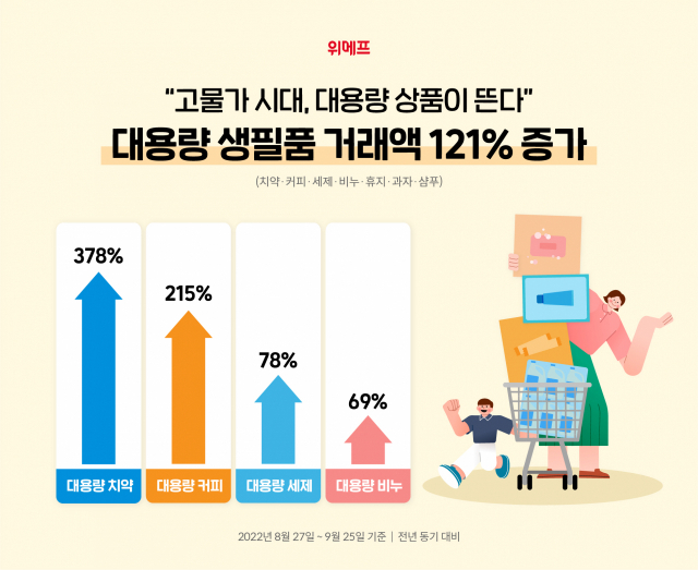 위메프의 대용량 상품 거래액 증가 관련 이미지/사진 제공=위메프