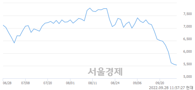 <코>한네트, 장중 신저가 기록.. 5,420→5,400(▼20)