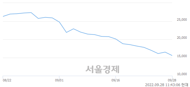 <유>쏘카, 장중 신저가 기록.. 15,850→15,450(▼400)