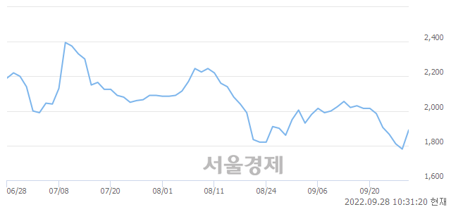 <코>솔트웨어, 3.93% 오르며 체결강도 강세 지속(126%)