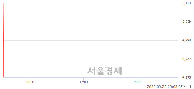 <유>SJM홀딩스, 현재가 5.23% 급등