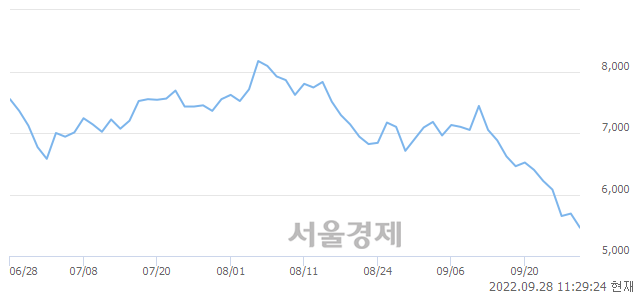 <코>에이스테크, 장중 신저가 기록.. 5,430→5,420(▼10)
