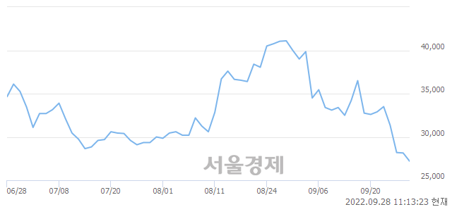 <코>범한퓨얼셀, 장중 신저가 기록.. 27,200→26,700(▼500)