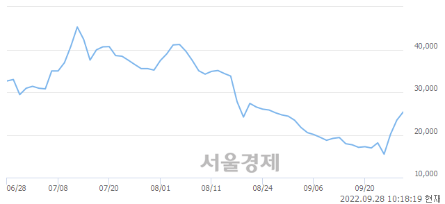 <코>카나리아바이오, 전일 대비 7.02% 상승.. 일일회전율은 15.11% 기록