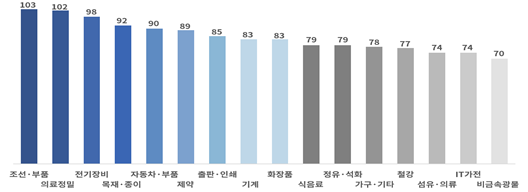 '기업은 생존 고민해야'…4분기 경기전망지수 81로 '부정적'