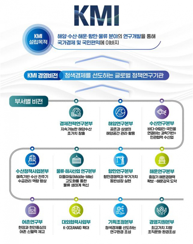 한국해양수산개발원 부서별 미래비전./사진제공=KMI