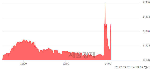 <코>옵티팜, 현재가 7.35% 급등