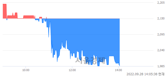 <코>엔피디, 장중 신저가 기록.. 2,080→1,985(▼95)