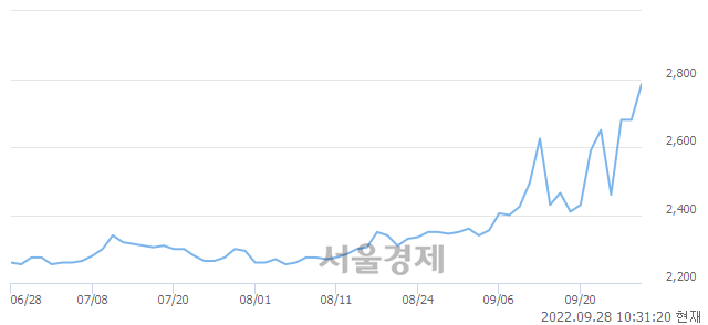 <코>IBKS제17호스팩, 3.17% 오르며 체결강도 강세 지속(155%)