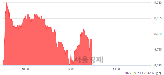 <코>이원컴포텍, 3.03% 오르며 체결강도 강세 지속(120%)