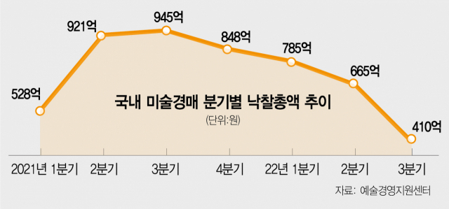 프리즈 피로감인가, 조정국면 진입인가…대작들 줄줄이 유찰