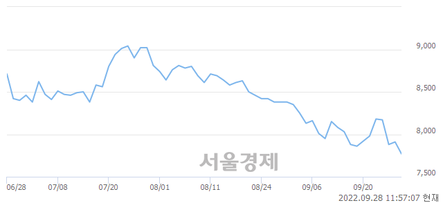 <유>코리안리, 장중 신저가 기록.. 7,810→7,750(▼60)