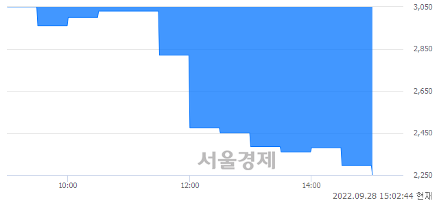 <코>크로바하이텍, 하한가 진입.. -29.91% ↓