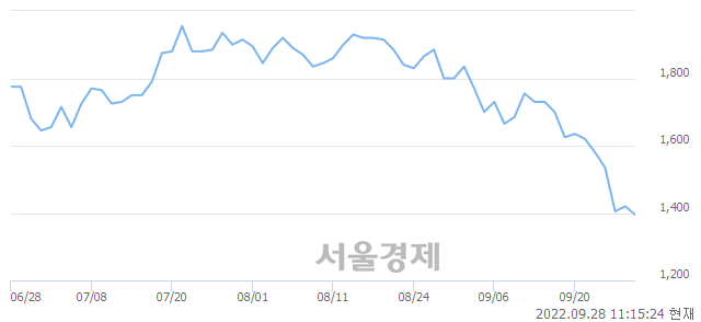 <코>소프트센, 장중 신저가 기록.. 1,390→1,385(▼5)