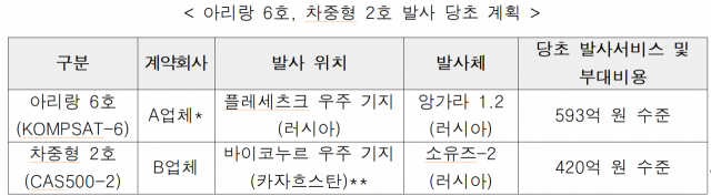 러시아의 우크라이나 침공 불똥…아리랑6호·차세대중형위성2호 러시아 발사 계약금 떼이나