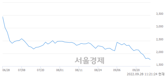 <코>TS인베스트먼트, 장중 신저가 기록.. 1,735→1,730(▼5)