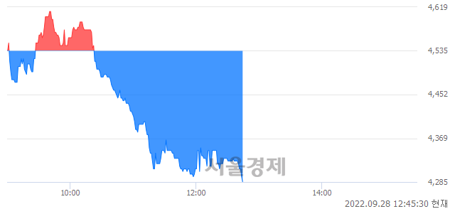 <코>시공테크, 장중 신저가 기록.. 4,425→4,285(▼140)