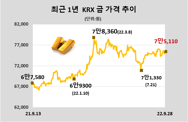 [데이터로 보는 증시] KRX 금 시세(9월 28일)