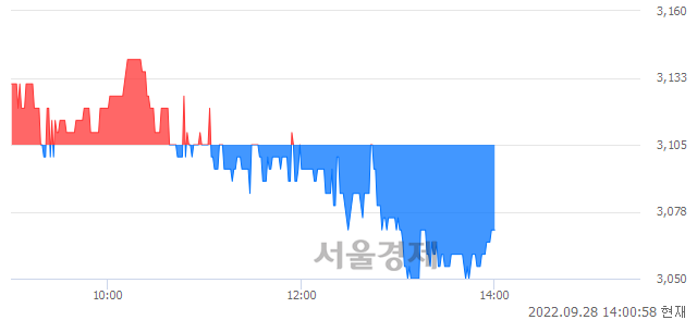 <유>한국자산신탁, 장중 신저가 기록.. 3,080→3,050(▼30)