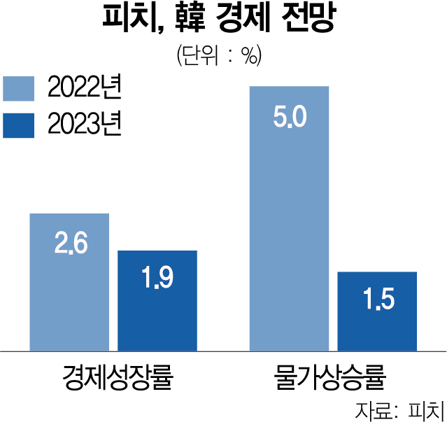 피치 '내년 韓 성장률 1.9%'…짙어지는 경기침체 공포