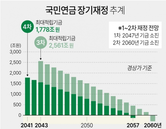 [관점] 이대론 5년마다 세대간 ‘연금 전쟁’ …국민연금판 ‘재정준칙’ 만들자