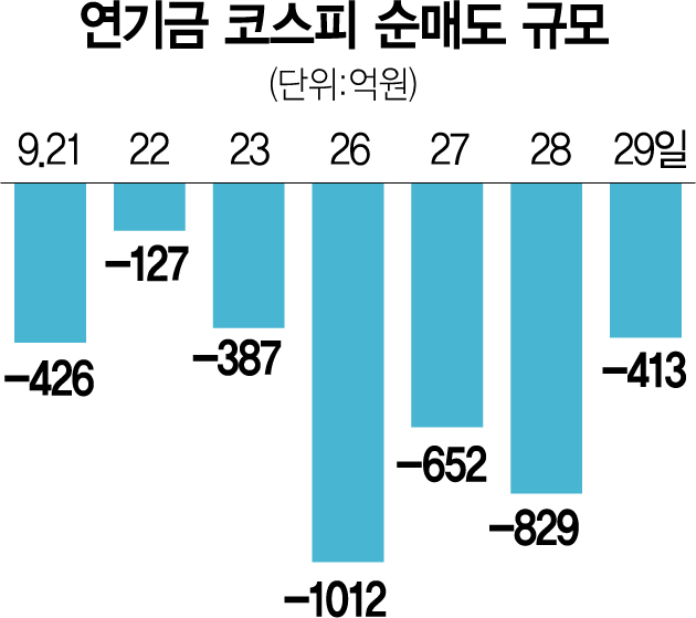 연기금도 패닉셀링 동참…'장기 투자보단 단기매매 치중'