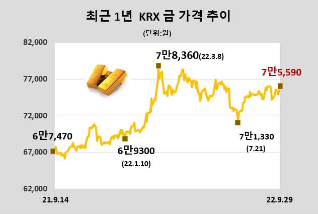 [데이터로 보는 증시] KRX 금 시세(9월 29일)