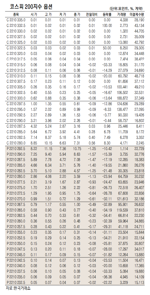 [데이터로 보는 증시]코스피200지수 옵션 시세( 9월 29일)