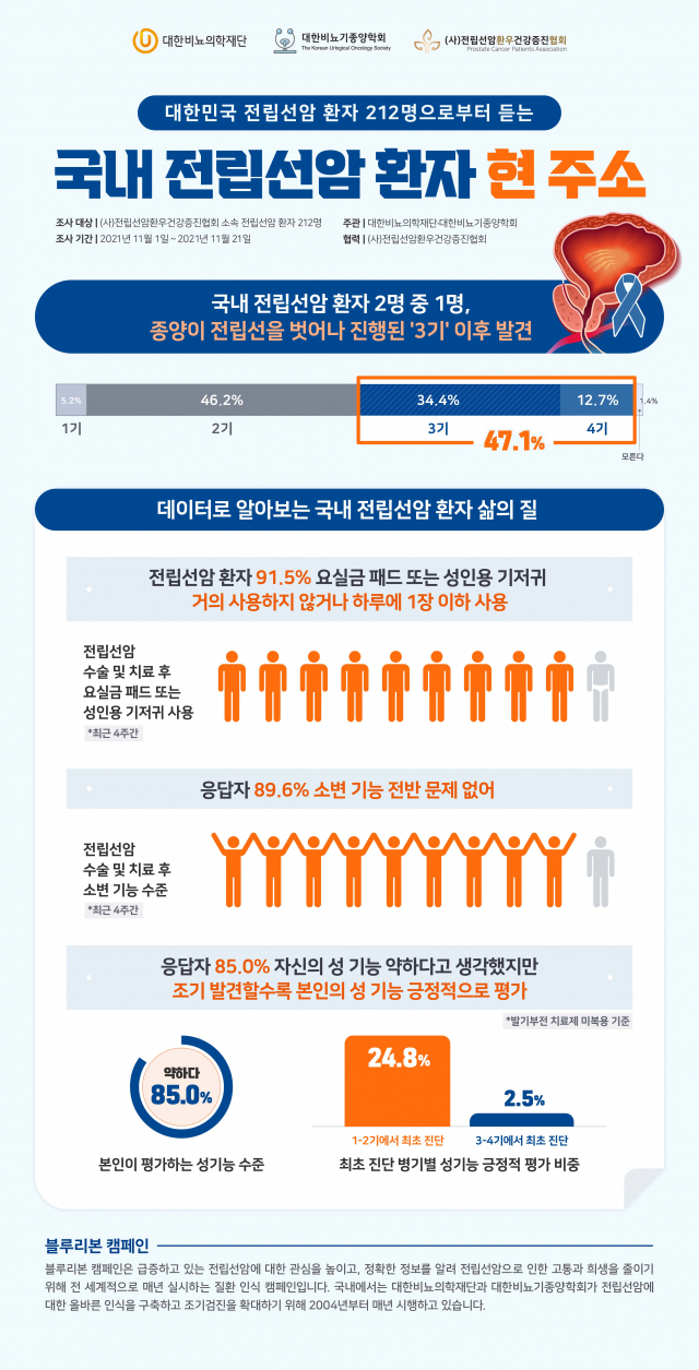 가늘어진 소변줄기, 혹시…남성 '암 증가율' 1위라는데