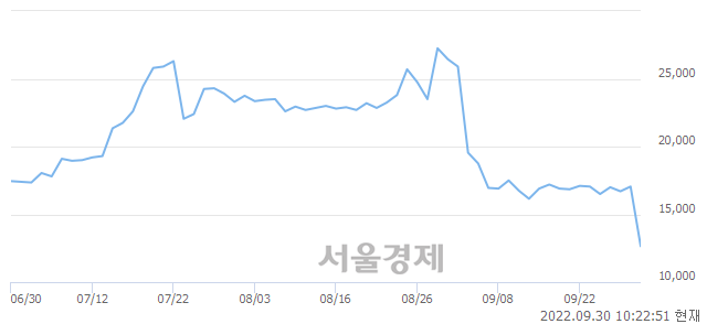 <코>네이처셀, 하한가 진입.. -29.91% ↓