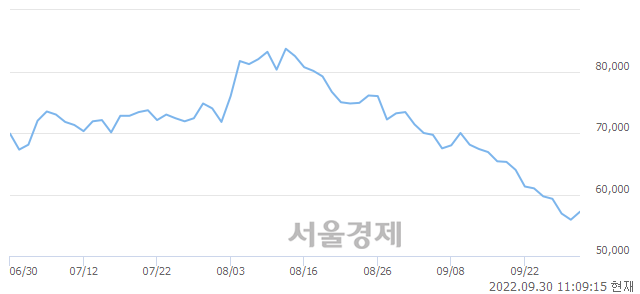 <유>카카오, 3.58% 오르며 체결강도 강세 지속(145%)