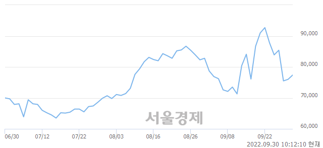 <유>두산, 3.68% 오르며 체결강도 강세 지속(147%)