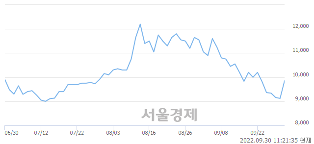 <코>디케이락, 10.75% 오르며 체결강도 강세 지속(217%)