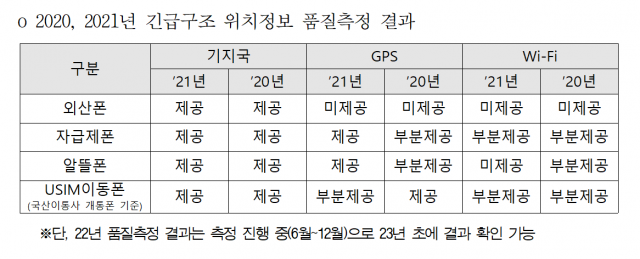 2020년, 2021년에 단말기별(알뜰폰, 자급제폰, 국산 이통사 개통폰, 외산폰)로 기지국, GPS, 와이파이를 통한 위치정보 제공 가능 여부. 자료=김영식 국민의힘 의원실