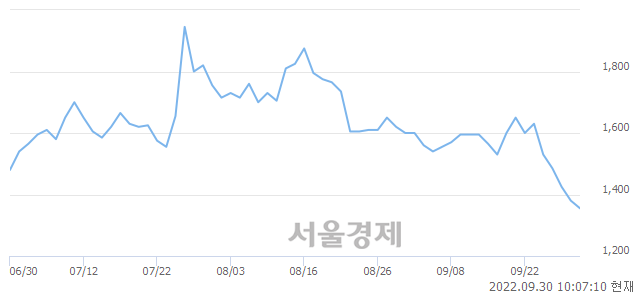 <유>웰바이오텍, 장중 신저가 기록.. 1,370→1,340(▼30)