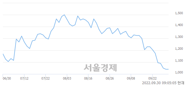 <코>홈센타홀딩스, 장중 신저가 기록.. 1,020→1,010(▼10)