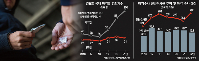 노래방 마약파티·밀반입 알바…'환각의 덫' 빠진 한국