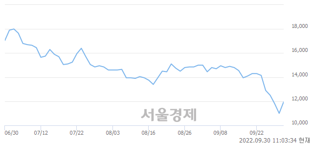 <코>파세코, 7.73% 오르며 체결강도 강세 지속(130%)