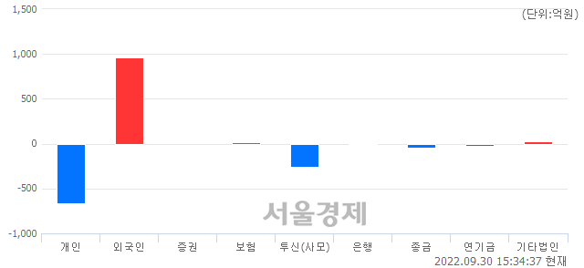 [마감 시황] 개인과 기관의 동반 매도세.. 코스닥 672.65(▼2.42, -0.36%) 하락 마감