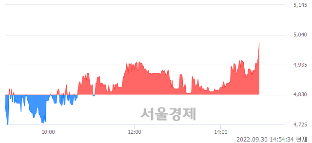 <코>서암기계공업, 3.73% 오르며 체결강도 강세 지속(122%)