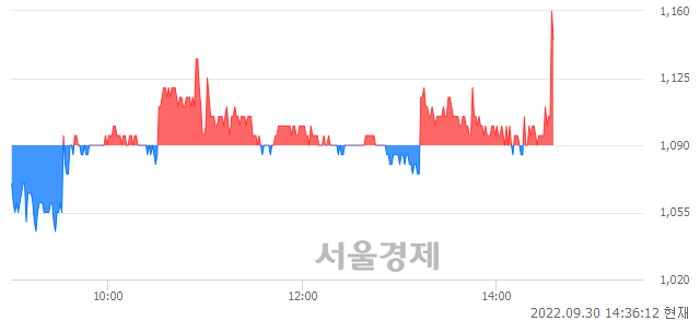 <유>금호에이치티, 5.50% 오르며 체결강도 강세로 반전(101%)