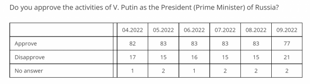 동원령 발표 직후 러시아 국민 1600여 명을 대상으로 조사한 결과 ‘푸틴 대통령의 활동을 지지한다’고 답한 비율은 77%인 것으로 집계됐다. Levada-Center 홈페이지 캡처